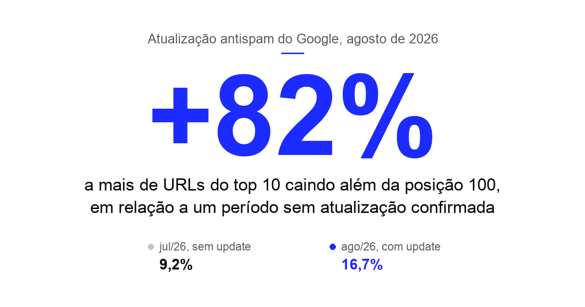 Gráfico: aumento de 82% nas URLs do top 10 caindo além da posição 100. Comparação entre julho de 2026, sem atualização (9,2%), e agosto de 2026, com a atualização antispam (16,7%).